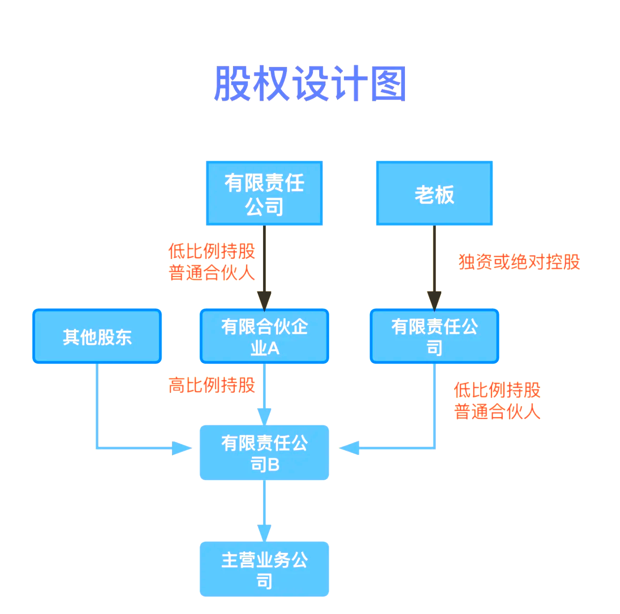 股权设计传承规划(股权设计协议书建议收藏)陇南市