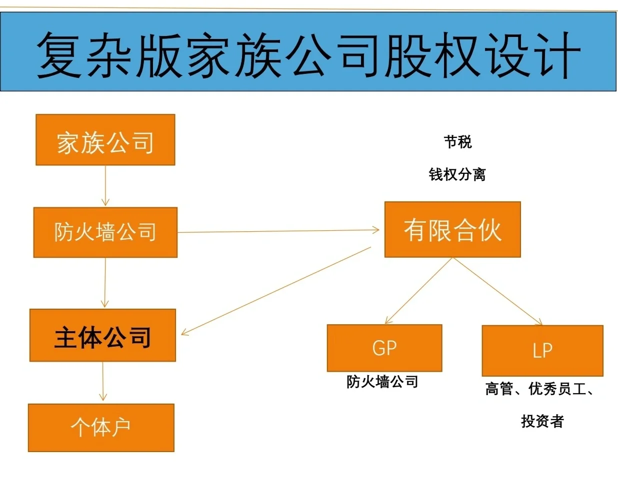 有限合伙架构设计(有限合伙股权架构案例)陇南市